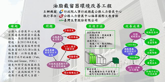 福華國際文教會館的油脂截留器環境改善工程