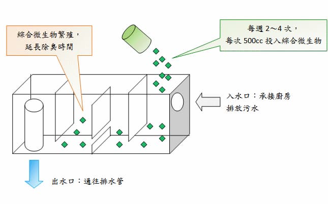 油脂截留器的整治計畫示意圖