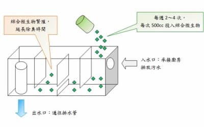 整治計畫示意圖