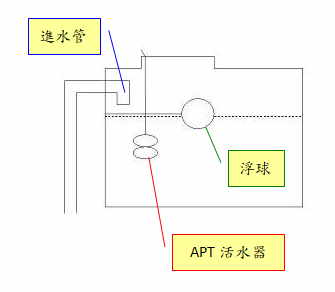 APT活水器在儲水槽和高架水塔的設置方式