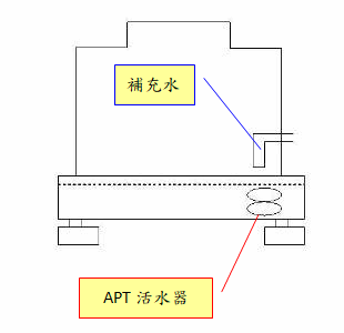 APT活水器在冷卻水塔的設置方式