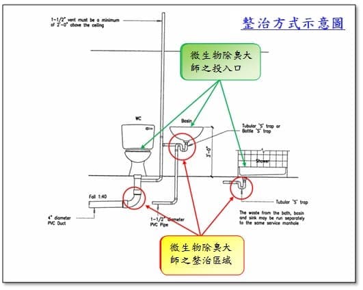 民生污水與管線的整治計畫示意圖