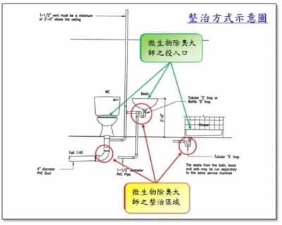 整治示意圖s